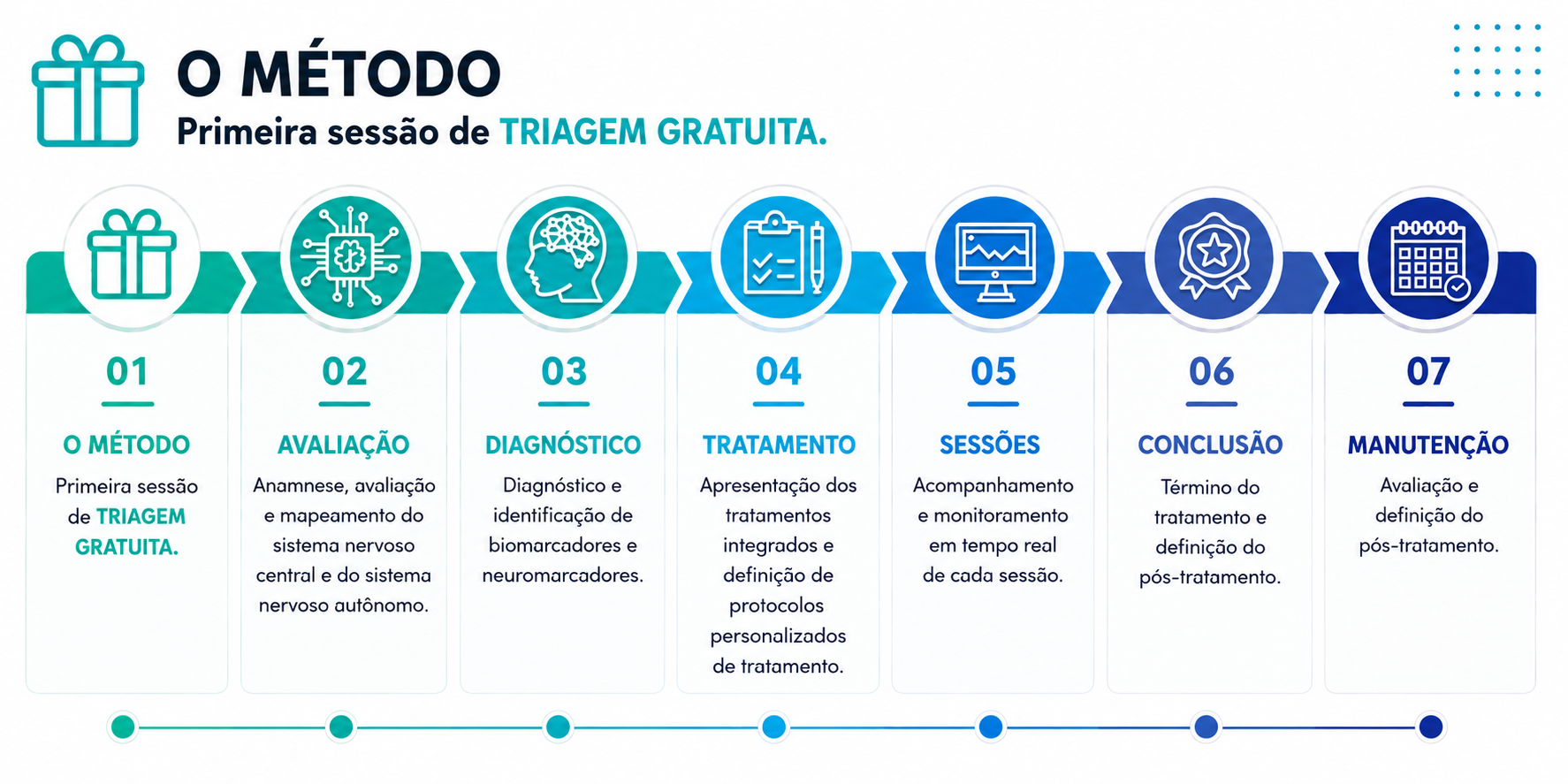 Infográfico do tratamento HeartBrain